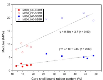 Figure 10. Variations of moduli of the SSBR vulcanizates with the core shell bound rubber content