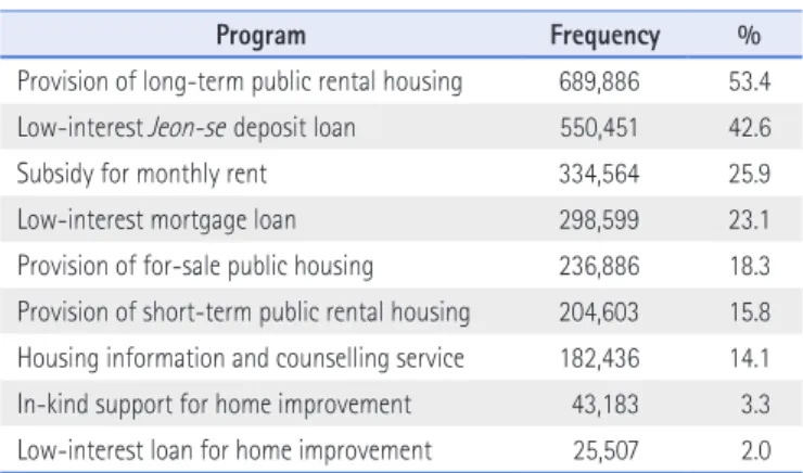 Table 7. Expectations for Housing Support Programs 