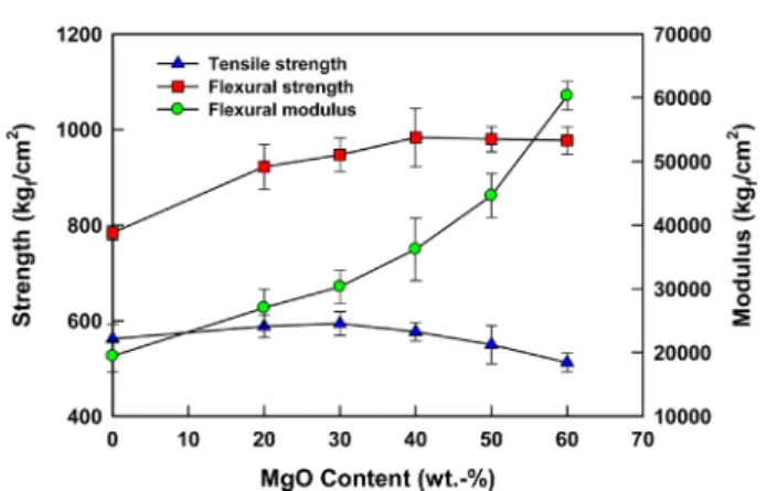 Figure 5. Notched Izod impact strength of the PA66/MgO compo- compo-sites with different MgO content