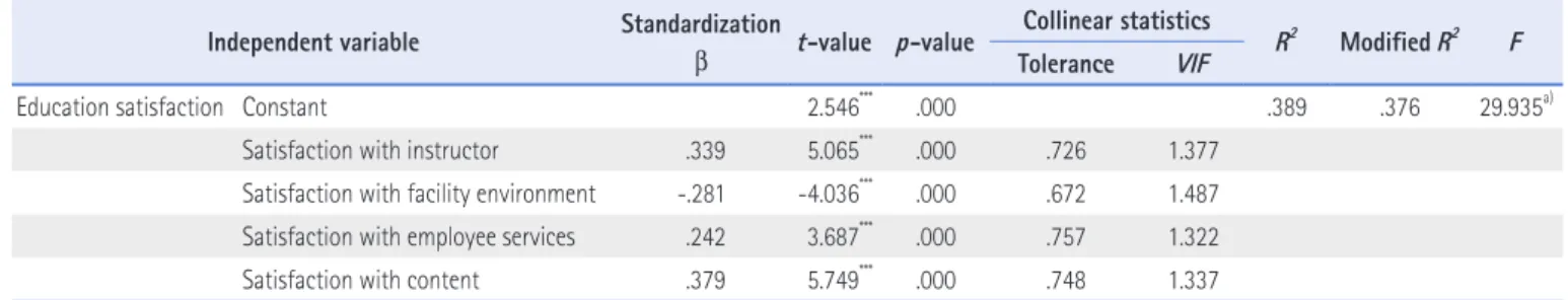 Table 8. Effects of Participation Motivation Factors on Positive Behavioral Intention (Research Question 3) Independent variable Standardization 