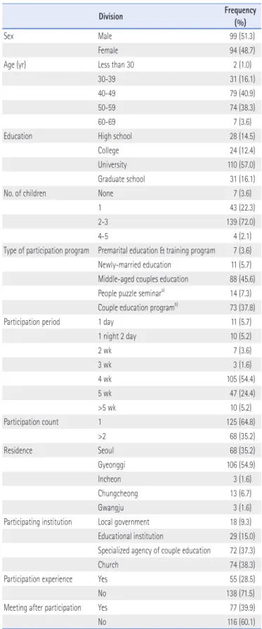 Table 1. Demographic Characteristics of Subjects and Programs (N=193)