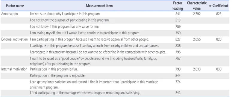 Table 2. Factor Analysis and Reliability Analysis of Participation Motivations