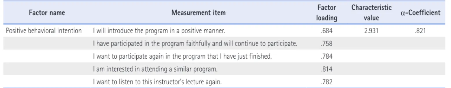 Table 4. Factor Analysis and Reliability Analysis of Positive Behavioral Intention