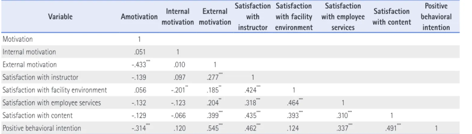 Table 5. Correlation Analysis among Variables