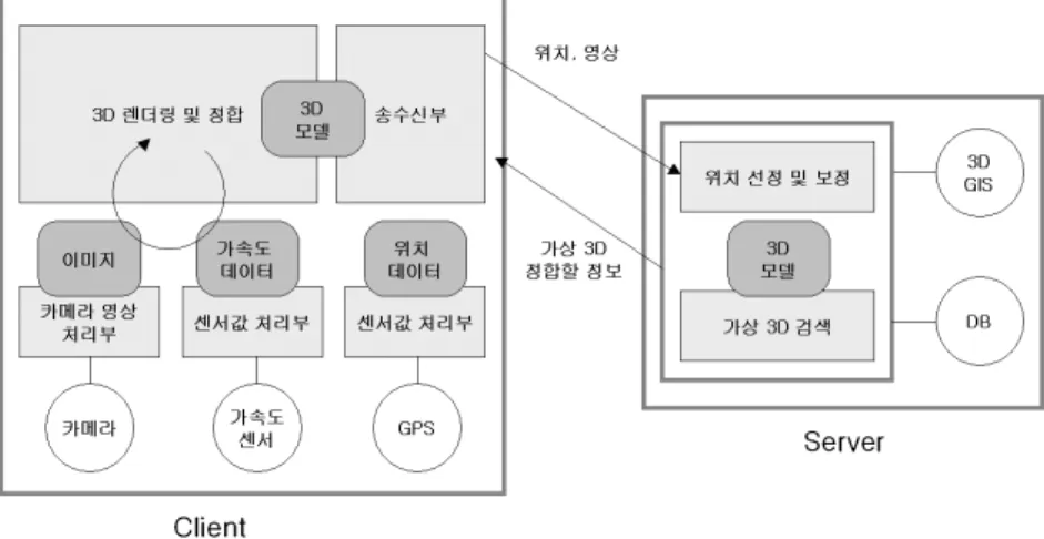 그림 4. 제안된 모바일 증강현실 시스템 구성도템을 구현하고자 하였다.