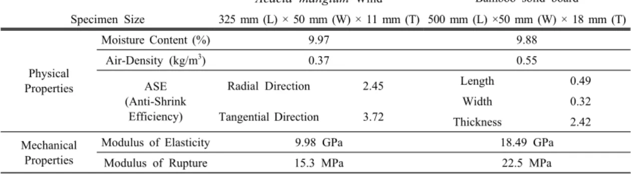 Table 1. Physical and mechanical properties of materials