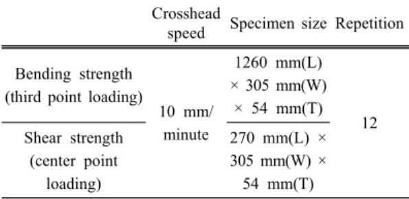 Table 3. Specimen size and repetition of tropical  hybrid CLT