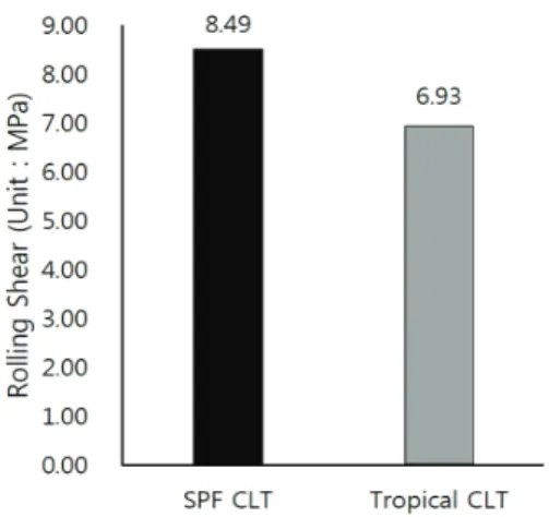 Fig. 4. Shear modulus of SPF CLT and  tropical hybrid CLT