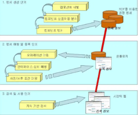 표 1. 컴포넌트 명세의 의미론적 매핑