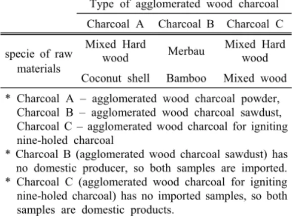 Table 1. Species of raw materials about test pieces  of agglomerated wood charcoals