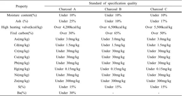 Table 2. Standard of specification quality inspection about agglomerated wood charcoal