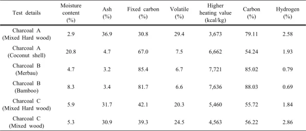 Table 4. Results of specification quality inspection about agglomerated wood charcoal 