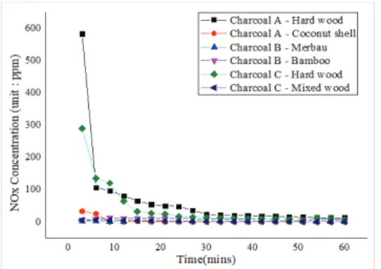 Fig. 3. NO x  emission of all test pieces. Fig. 4. SO x  emission of all test pieces.