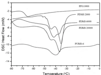 Figure 4. The comparison DSC spectra of starting materials and PUMS-6.