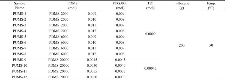 Table 2. Characteristics of synthesized PUMS Sample Name Tg(o C) Tm(o C) Mn (g/mol) Mw (g/mol)
