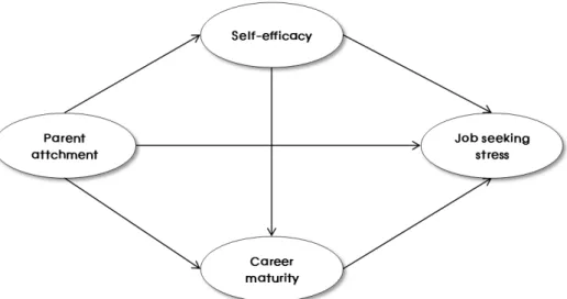 Figure 1. Structure model.