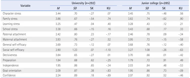 Table 2. Correlation of Variables