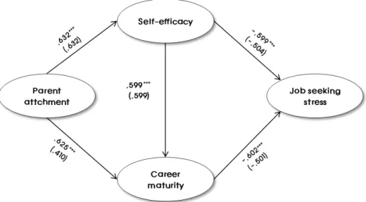 Table 3. Goodness of Fit for Structure Model