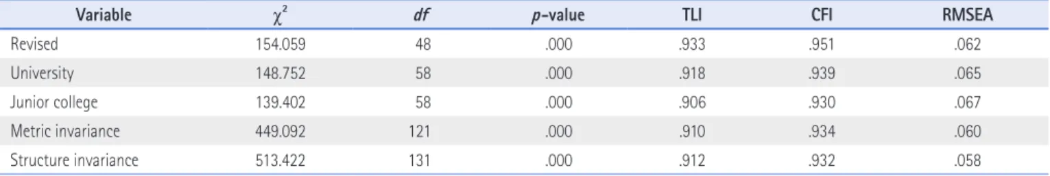 Table 8. Statistical Significance of Revised Model