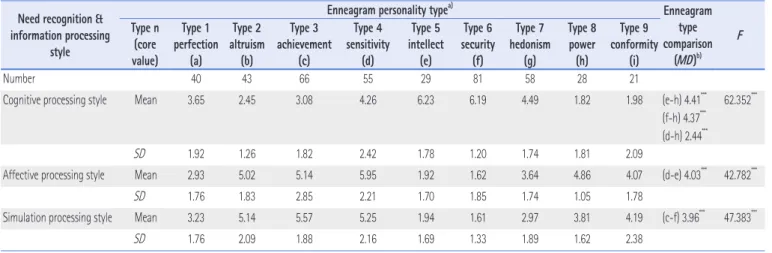 Table 4. Fashion Consumers’ Enneagram Personality Type Comparison of Alternative Evaluation Styles 