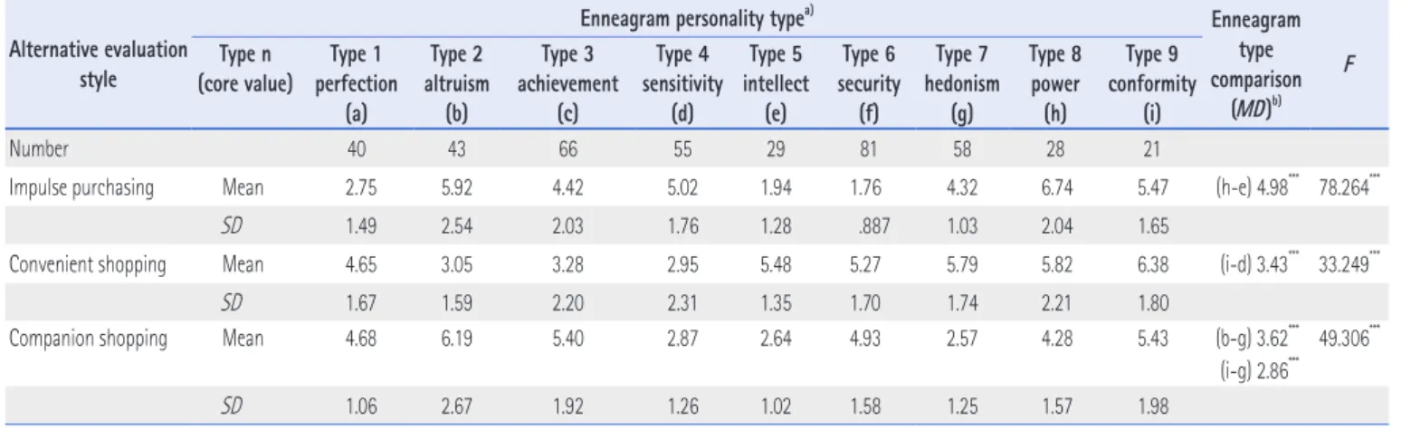 Table 5. Fashion Consumers’ Enneagram Personality Type Comparison of on Purchase Decision-Making Styles