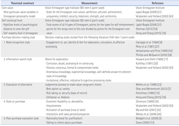 Table 1. Measurements of Constructs
