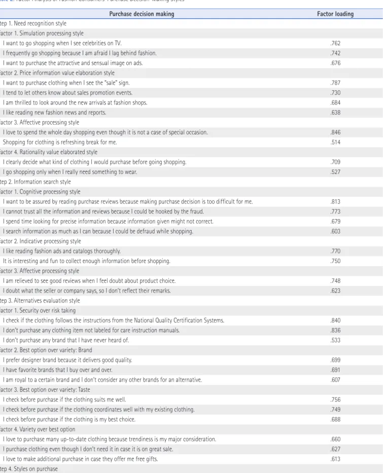 Table 2. Factor Analysis of Fashion Consumers’ Purchase Decision-Making Styles