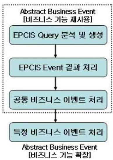 표 2. EAF 보안 모델의 효율성 기존 보안(PKI) 모델 제안 EAF 보안 모델 인 증 ․인증서의 유효(유효 기간 등)여부에 따라 인증 ․인증서의 유효 여부 검증 ․인증서를 소지한 사용자 컨텍스트에 따라 인증 및 동적으로 역할(권한) 할당 암호화, 무결성, 부인방지 ․전자 서명 및 공개키/비밀키를 이용하여 보장 ․전자 서명 및 공개키/비밀키를 이용하여 보장 권한 부여 ․인증서를 통하여 연관된 모든 시스템에서 인증 /같은 권한으로 접근 ․적용된 역할에 