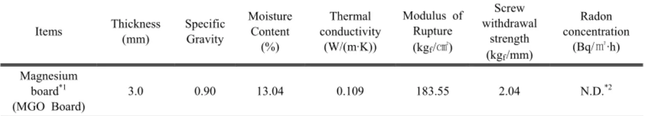 Table 1. Basic  properties of Magnesium board *1 used In this study