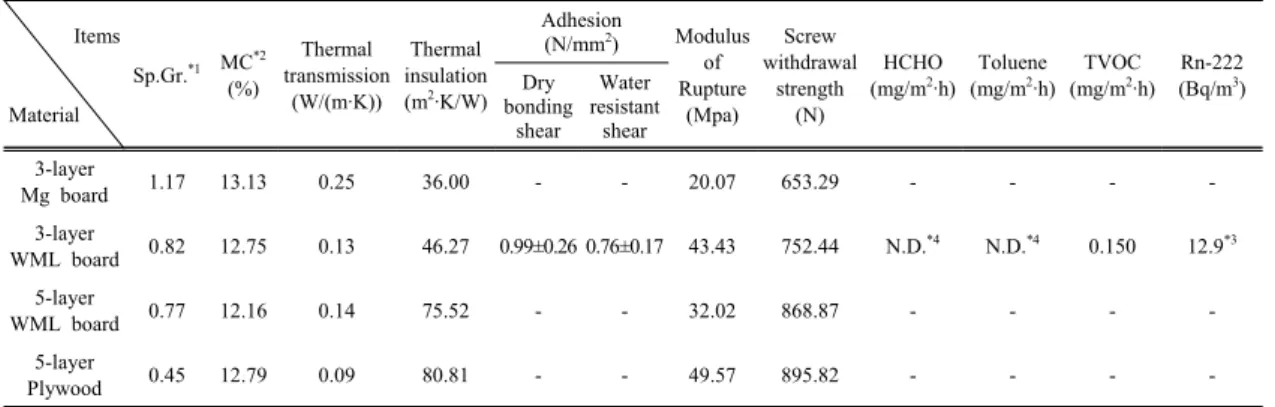 Table 2. Physical, Mechanical Properties and Pollutant emissions of tested specimens