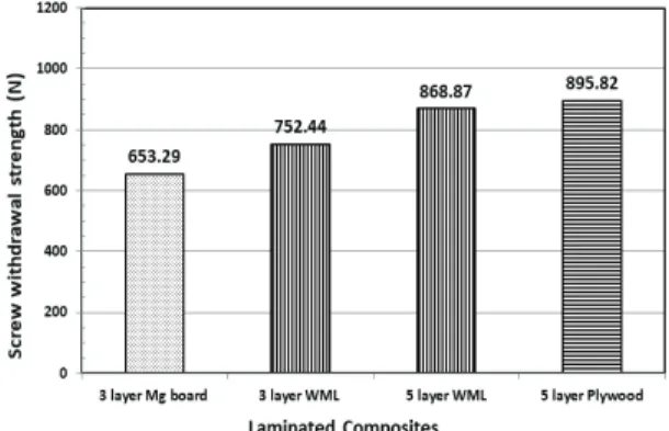 Fig. 5. Bending strength(MOR) of laminated composites.