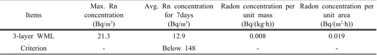 Table 3. Test results of Radon (Rn-222) concentration of WML board