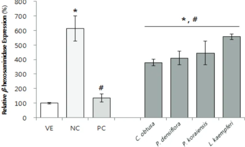 Fig. 3. Inhibitory effects of four coniferous oils on the release of  β -hexosaminidase