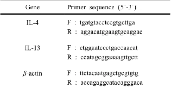 Table 1. Oligonucleotide sequences for quantitative  real-time polymerase chain reaction