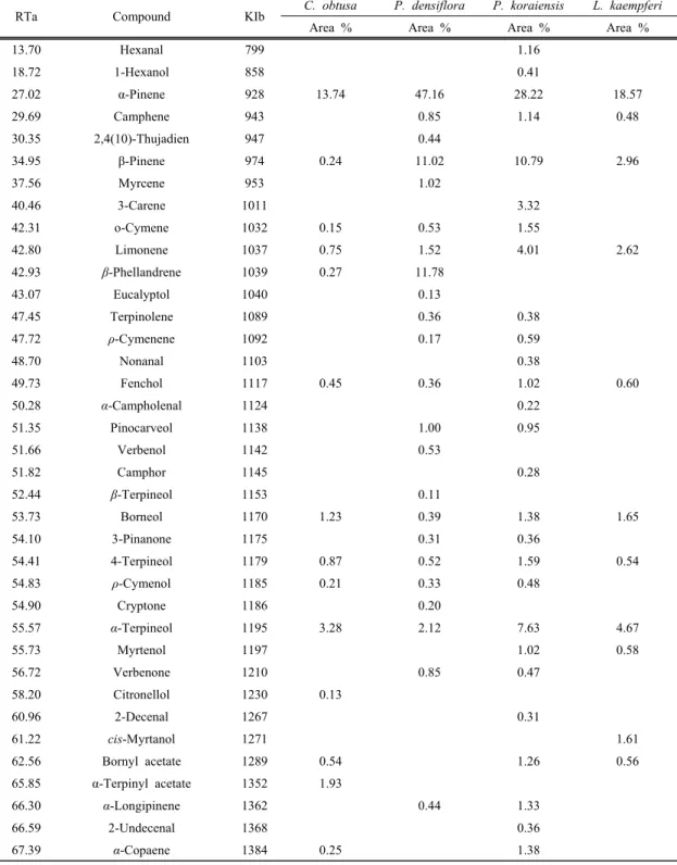 Table 2. The major constituents of four coniferous oils 