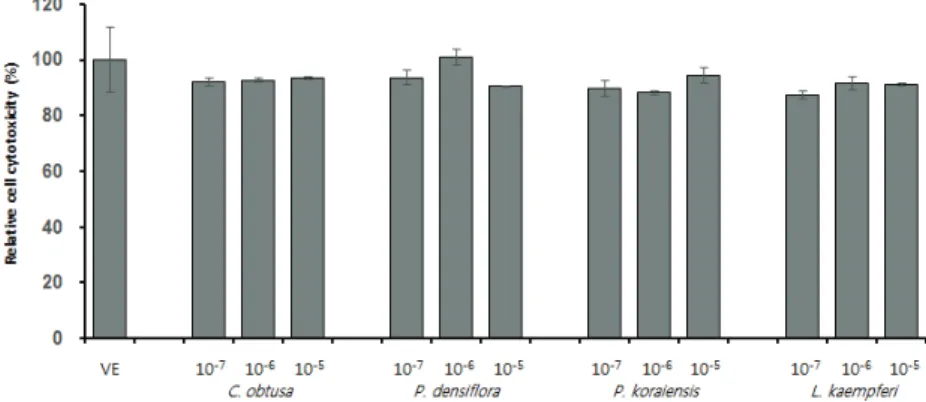 Fig. 1. Effects of four coniferous oils on the viability of RBL-2H3 cells. Group: 
