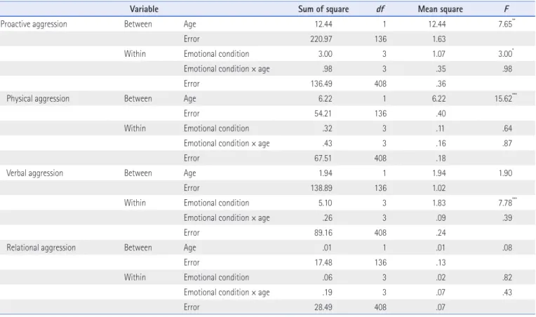 Table 2. Repeated ANOVA on Proactive Aggression ( N=138)