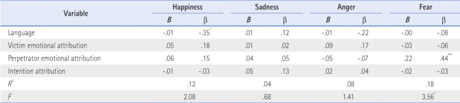 Table 6. Multiple Linear Regression Analyses on Relational Aggression by 3-Year-Old Children (N=68)