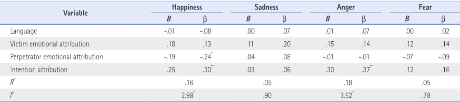 Table 8. Multiple Linear Regression Analyses on Verbal Aggression by 5-Year-Old Children (N=70)