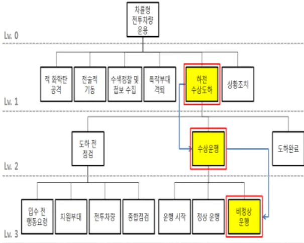 Figure  1은  차륜형  전투차량의  기능구조를  나타 낸다.  이  중  ‘하천수상도하’  라는  기능에  대하여  세 부적으로 분석을 실시하였다