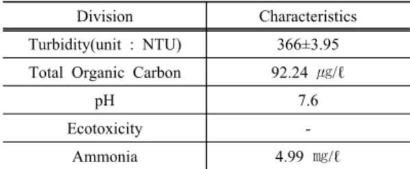 Fig. 1. Comparison of Ammonia Concentration  change depending on samples and input conditions.