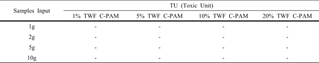 Table 4. EC 50  Comparison of treated water according to samples input