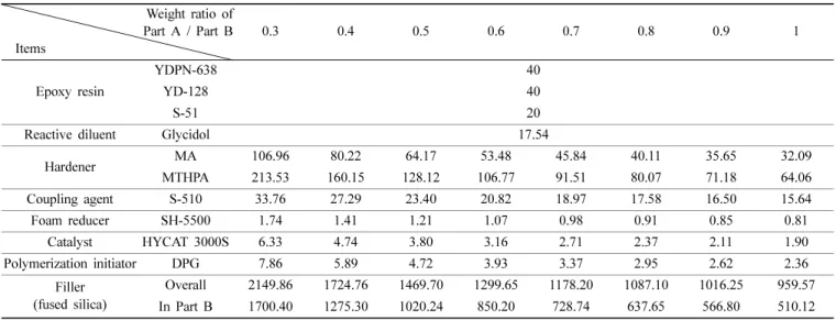 Table 1. Formulation of Epoxy Molding Compounds unit : phr (parts per hundred weight of epoxy resin)  Weight ratio of Part A / Part B Items 0.3 0.4 0.5 0.6 0.7 0.8 0.9 1 Epoxy resin YDPN-638 40YD-12840 S-51 20