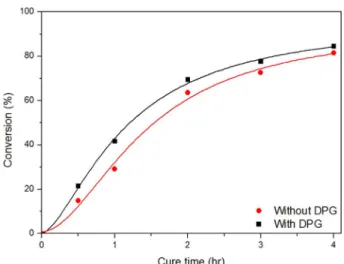 Figure 3. Initial curing behavior of the epoxy/anhydride compounds with/without dipropylene glycol (DPG); cured at 71°C, silica filled compounds, Part A/Part B = 0.5/1/0.