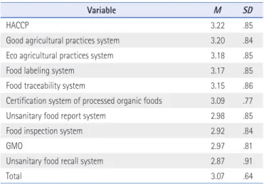 Table 7. Food Safety Management System Practice Level