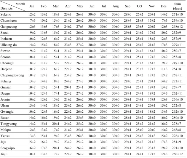 Table 3 shows the categorized regions in Korea based  on the four EADD zones using the 30 years of  meteorological data from 1988 to 2017