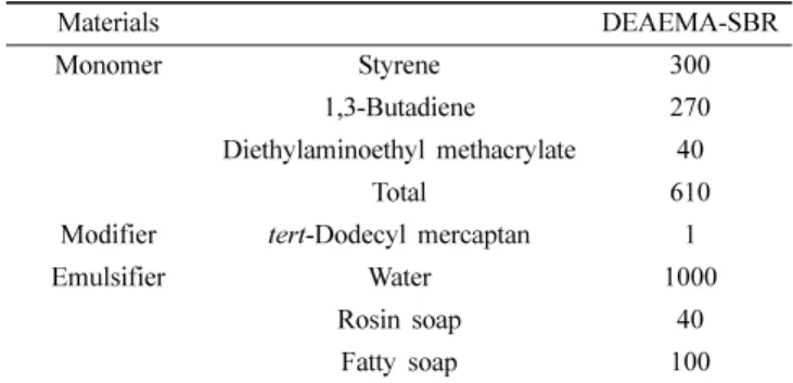 Table 2. Experimental Formulation of the Rubber Compounds  (unit; phr)