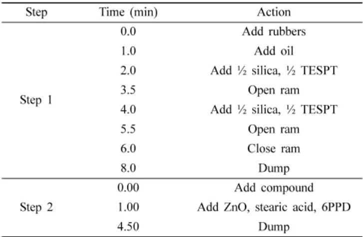 Table 3. Mixing Procedure at a Kneader