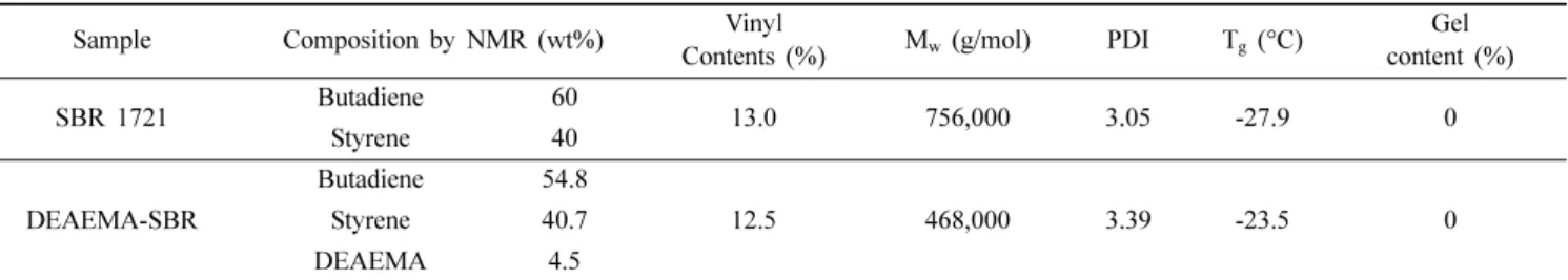 Figure 3. Cure characteristics of SBR 1721 and DEAEMA-SBR silica-filled compounds.