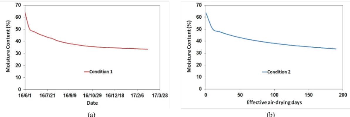 Fig. 4. Predicted moisture content change of Korean red pine log with 64% of initial MC (430 mm-diameter 